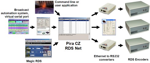RDS Net