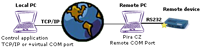 Serial port redirect